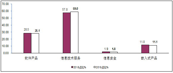 2019年1-10月软件业经济运行情况